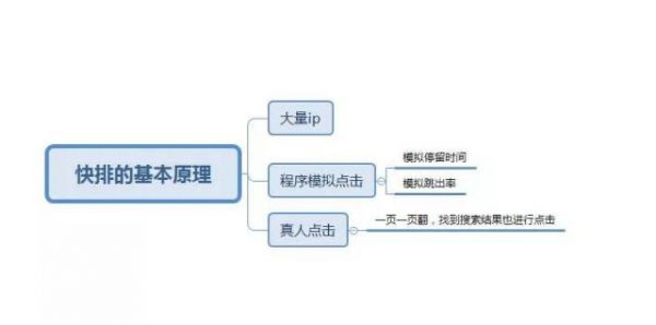 淺析SEO快排技術原理以及利弊 第1張