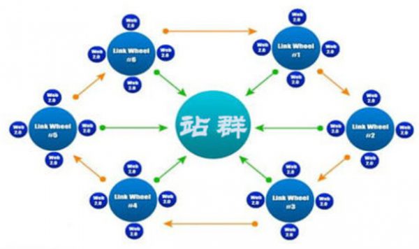 淺析鮮為人知的站群優化原理,站群優化思路和技巧分享 第1張