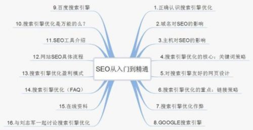 SEO入門級教程:SEO入門到精通需掌握的十個要點
