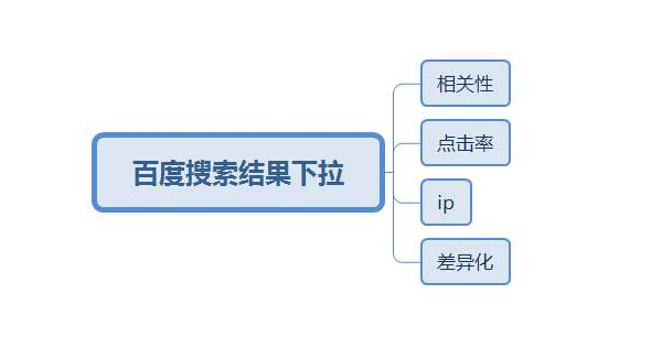 SEO基礎知識:百度下拉框以及相關搜索的好處