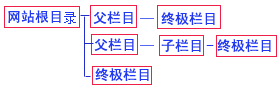 帝國CMS模板的：父欄目、終極欄目、非終極欄目有什么區(qū)別? 第1張