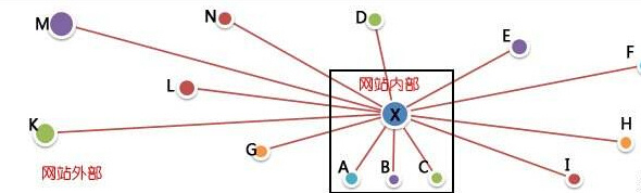 SEO技術(shù):網(wǎng)站優(yōu)化中反鏈、外鏈、友鏈的概念及作用 第1張